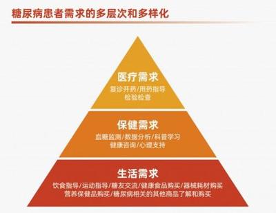 糖尿病患者需求多元化，京東健康糖尿病中心以營養咨詢為基石打造服務閉環